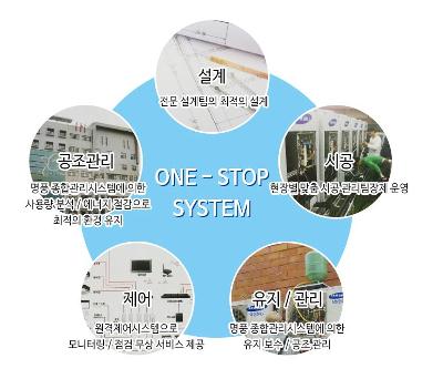 ONE-STOP SYSTEM